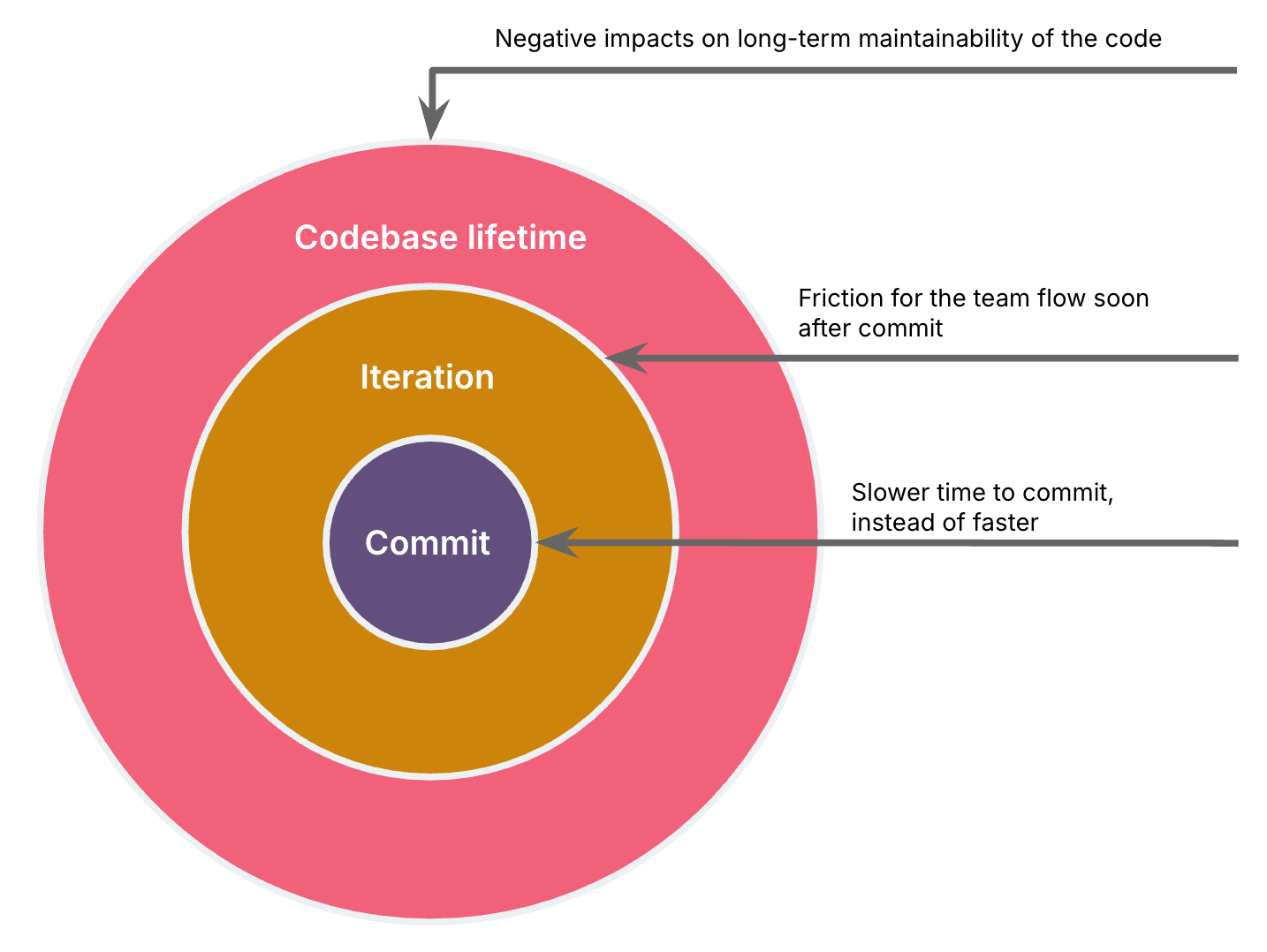 A visualisation of the 3 impact radius categories in concentric circles: Commit, Iteration, and Codebase Lifetime