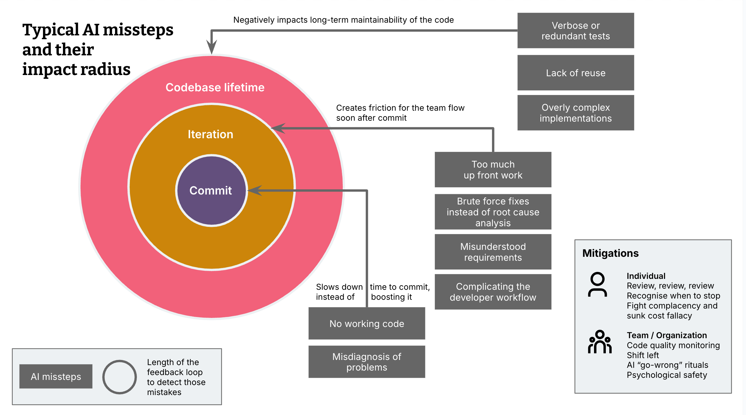 Overview of the main points of the article - concentric circles showing the impact radiuses with each of the categories of missteps listed
