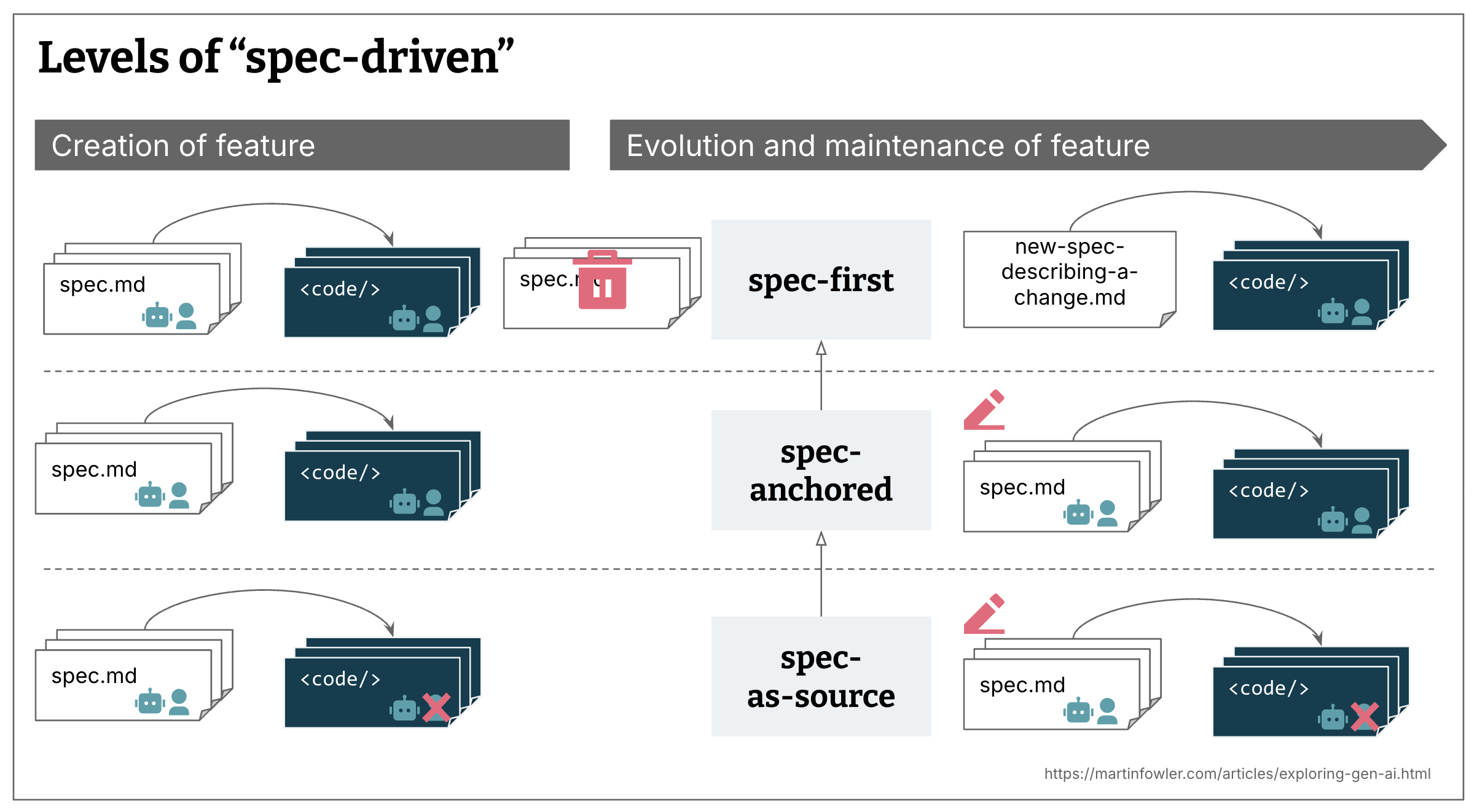 An illustration of the three observed levels of SDD, in 2 columns of “Creation of feature” and “Evolution and maintenance of feature”, each level shown in a row. Spec-first: Spec documents lead to code, both specs and code are marked with a robot and human icon, to show that both AI and humans are editing specs and code. Then after creation of feature, the specs are deleted, and during evolution a new spec is created that describes the change. Next row is spec-anchored, shows the same as spec-first, but the spec is not deleted after creation, instead it gets edited during evolution. Final row is spec-as-source, same as spec-anchored, but the human icon is crossed out for the code files, because humans here do not edit the code. All three concepts are connected with inheritance arrows (arrow with a head that is not filled with color), because they build up on top of each other.