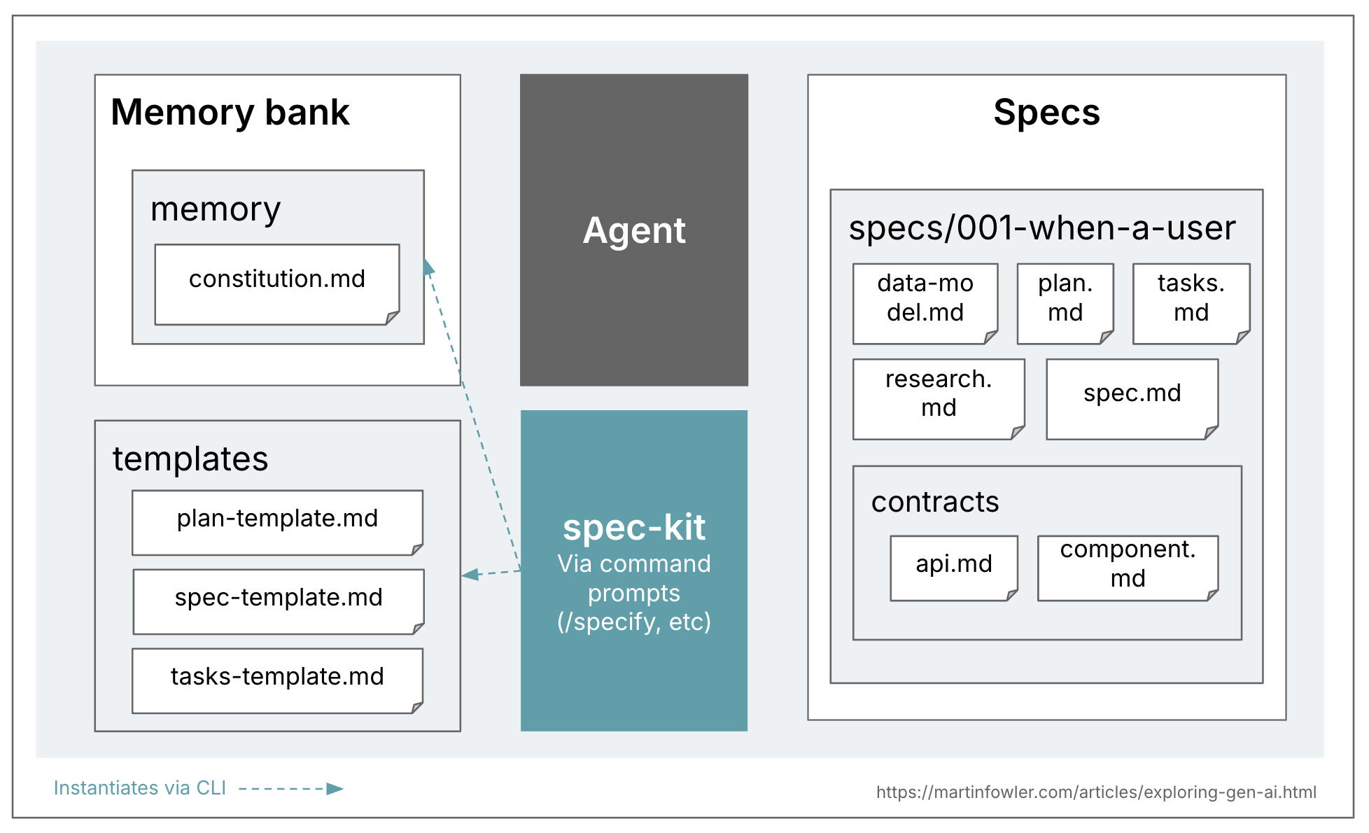 A version of the earlier overview diagram, this time specific to spec-kit: The memory bank has a constitution.md file. There is an extra box labelled “templates” which is an additional concept in spec-kit, with template files for plan, spec, and tasks. The specs box shows a folder called “specs/001-when-a-user” (yes, that’s what spec-kit called it in my test) that contains 8 files, data-model, plan, tasks, spec, research, api, component.