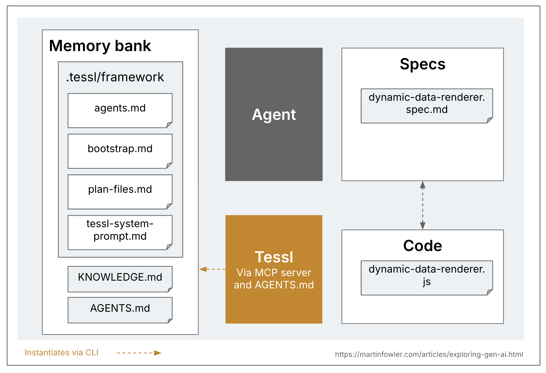 A version of our earlier overview diagram, this time specific to Tessl: The memory bank box has a folder .tessl/framework with 4 files, plus KNOWLEDGE.md and AGENTS.md. The specs box shows a file dynamic-data-renderer.spec.md, a spec file. This diagram also has a box for Code, including a file dynamic-data-renderer.js. There is a bidirectional arrow between the Specs and the Code box, as in the Tessl case, those two are synced with each other.