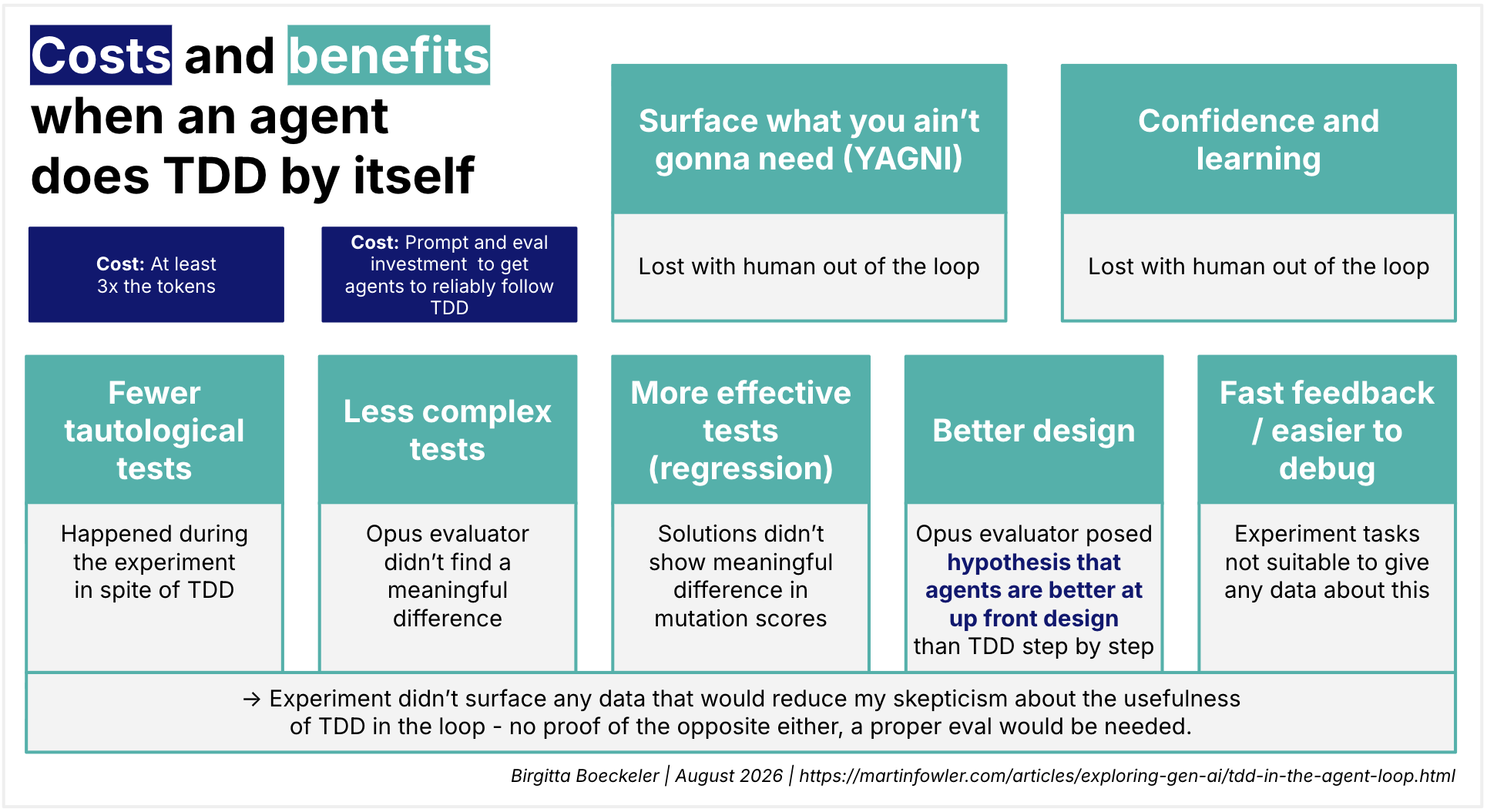 Overview graphic summarising the costs (tokens, instructions) of agents using TDD, and the benefits of TDD and how they play out inside of the agent loop. The benefits are basically a summary of what is listed in the article.