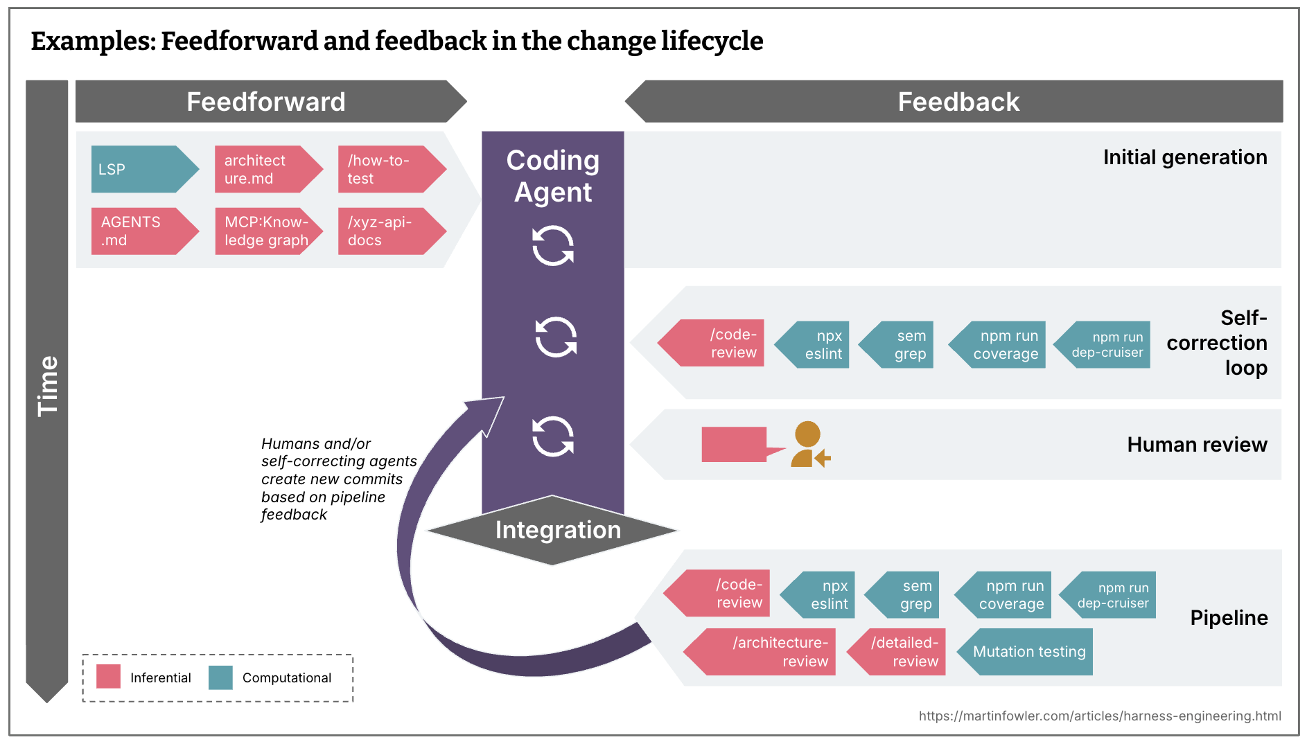 Examples of feedforward and feedback in a change's lifecycle. Feedforward: LSP, architecture.md, /how-to-test skill, AGENTS.md, MCP server that can access a team's knowledge management tool, /xyz-api-docs skill; they feed into the agent's initial generation; feedback sensor examples for first self-correction loop are /code-review, npx eslint, semgrep, npm run coverage, npm run dep-cruiser; then human review is an additional feedback sensor; then integration happens; after integration, examples shown in the pipeline, which reruns all the previous sensors, and additional examples for more expensive sensors are /architecture-review skill, /detailed-review skill, mutation testing. An arrow shows that the feedback can then lead to new commits by agents or humans.