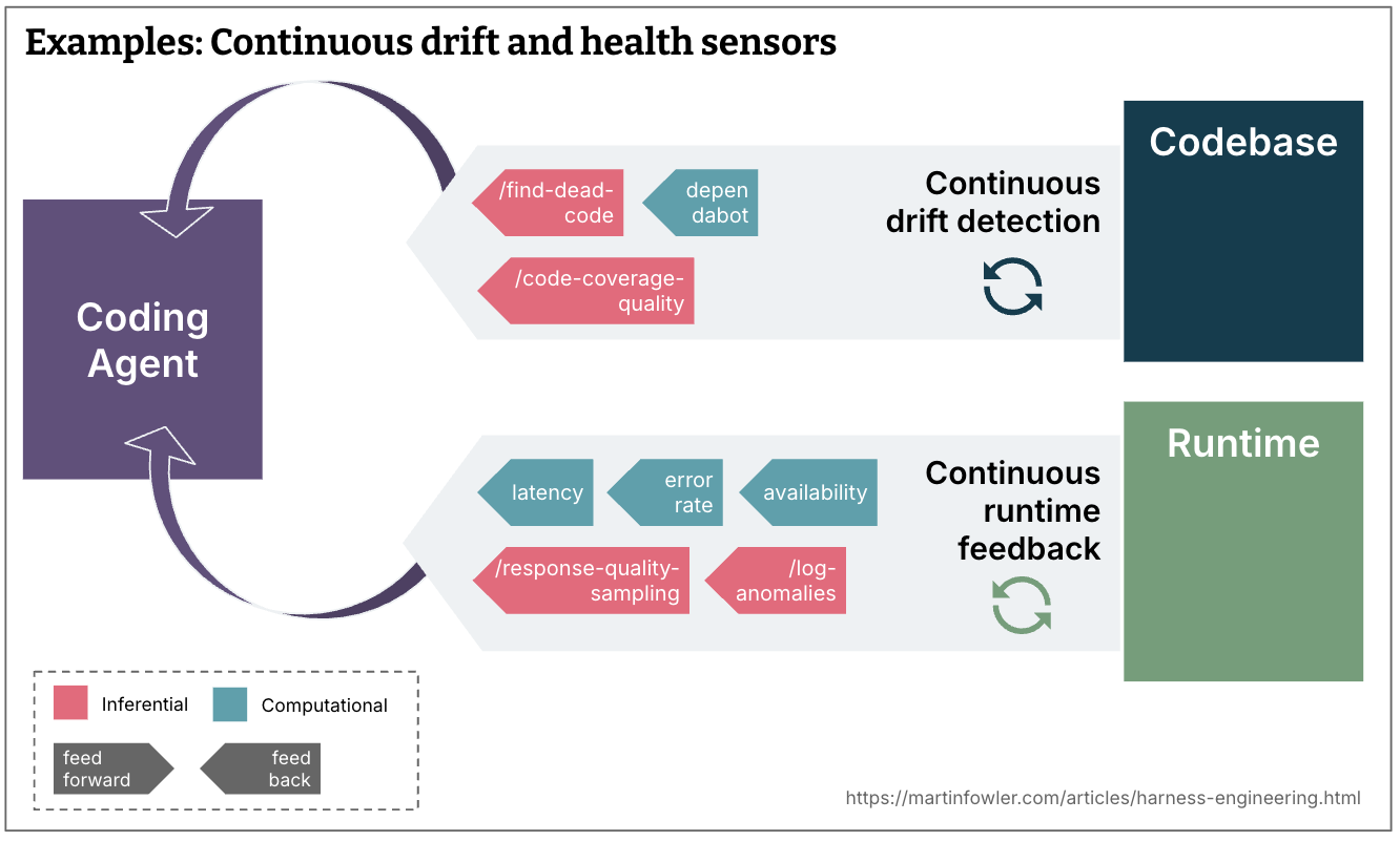 Shows examples of continuous feedback sensors after change integration. Continuous drift detection in the codebase, e.g. /find-dead-code, /code-coverage-quality, dependabot; or Continuous runtime feedback, e.g. latency, error rate or availability SLOs leading to coding agent suggestions, or /response-quality-sampling, /log-anomalies AI judges.