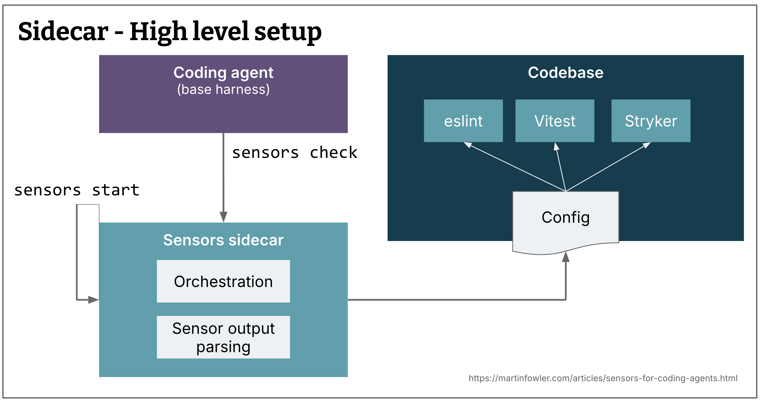 A high level architecture diagram showing a coding agent, the sidecar, and the target codebase. The sidecar gets started via `sensors start`, loads a config file from the codebase to learn about all the sensors, and the coding agent checks the status via `sensors check`