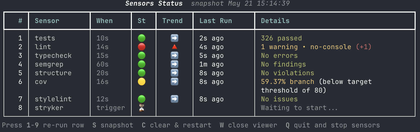 A screenshot from a terminal window showing a table listing sensors like tests, lint, typecheck, semgrep. Each row shows the interval, the overall status, a trend, when the sensor last ran, and details.
